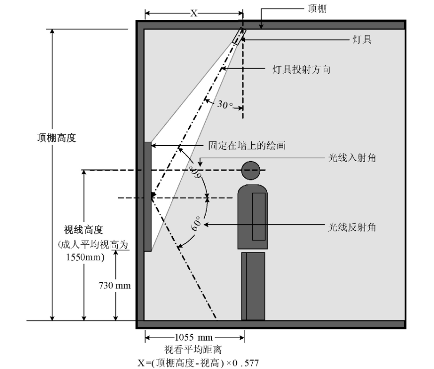 中小幅尺寸的垂直平面展陳品照明燈具安裝位置示意圖。增加或減少公式中的x值, 可減少畫(huà)框陰影對(duì)圖面的影響